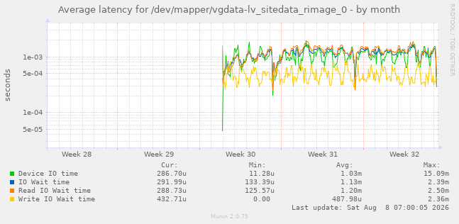Average latency for /dev/mapper/vgdata-lv_sitedata_rimage_0