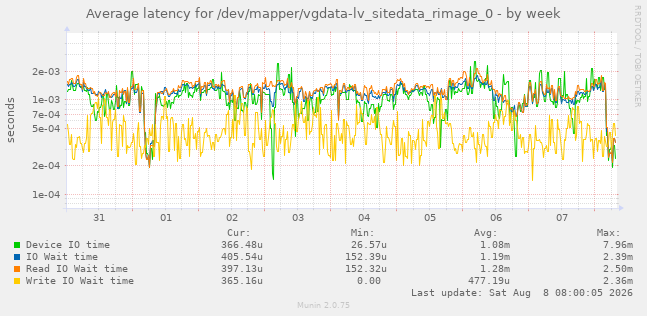 Average latency for /dev/mapper/vgdata-lv_sitedata_rimage_0