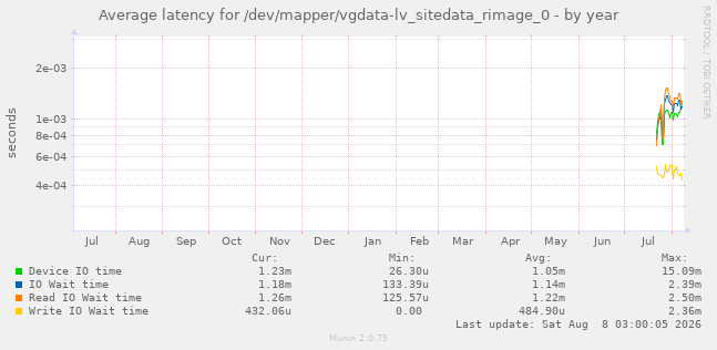 Average latency for /dev/mapper/vgdata-lv_sitedata_rimage_0