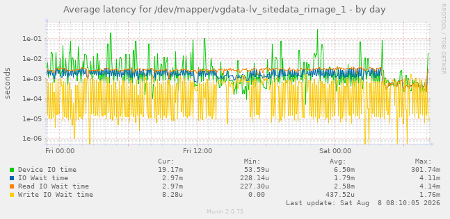 Average latency for /dev/mapper/vgdata-lv_sitedata_rimage_1