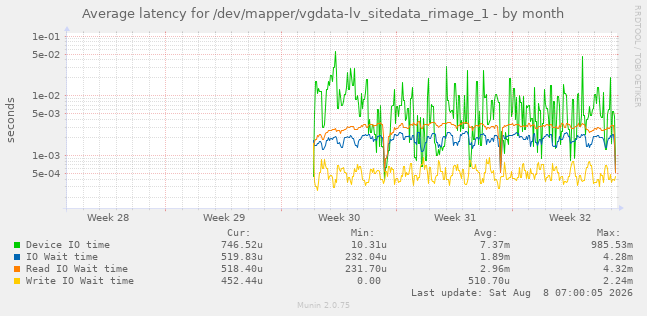 Average latency for /dev/mapper/vgdata-lv_sitedata_rimage_1