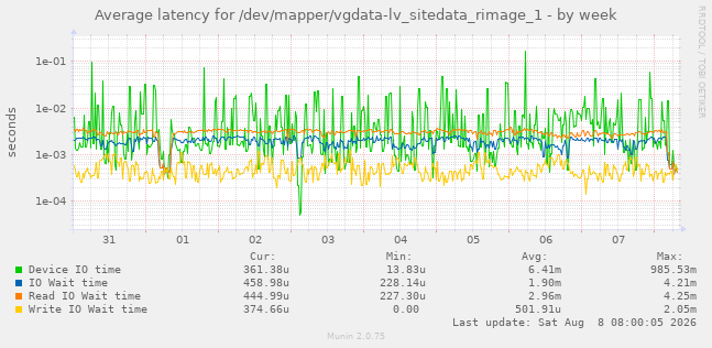 Average latency for /dev/mapper/vgdata-lv_sitedata_rimage_1