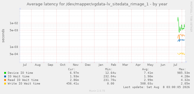 Average latency for /dev/mapper/vgdata-lv_sitedata_rimage_1