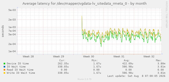 Average latency for /dev/mapper/vgdata-lv_sitedata_rmeta_0