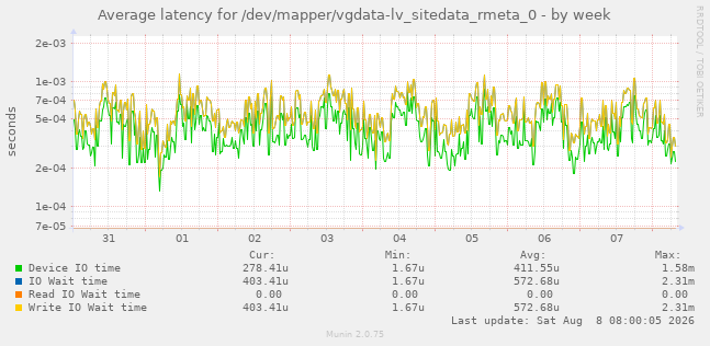 Average latency for /dev/mapper/vgdata-lv_sitedata_rmeta_0