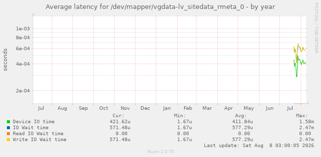 Average latency for /dev/mapper/vgdata-lv_sitedata_rmeta_0