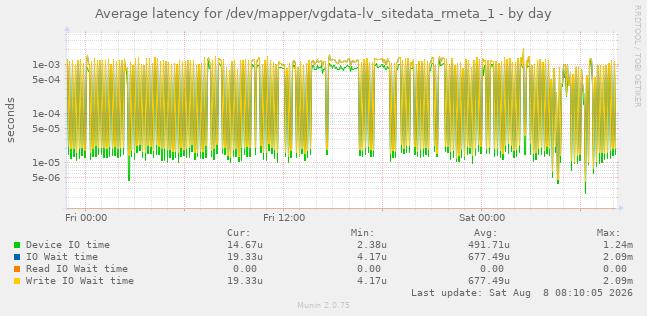 Average latency for /dev/mapper/vgdata-lv_sitedata_rmeta_1