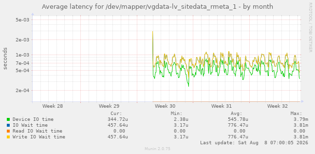 Average latency for /dev/mapper/vgdata-lv_sitedata_rmeta_1