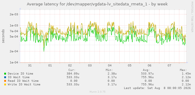 Average latency for /dev/mapper/vgdata-lv_sitedata_rmeta_1