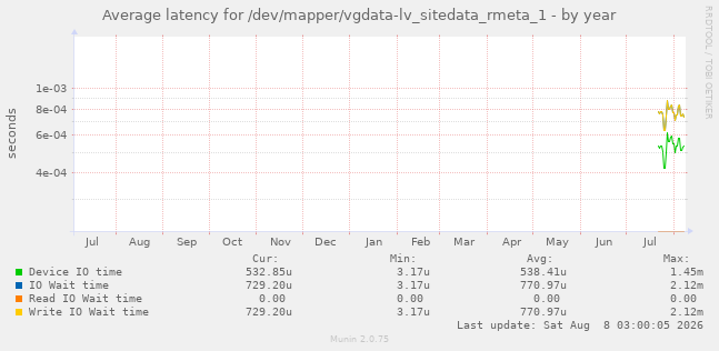 Average latency for /dev/mapper/vgdata-lv_sitedata_rmeta_1