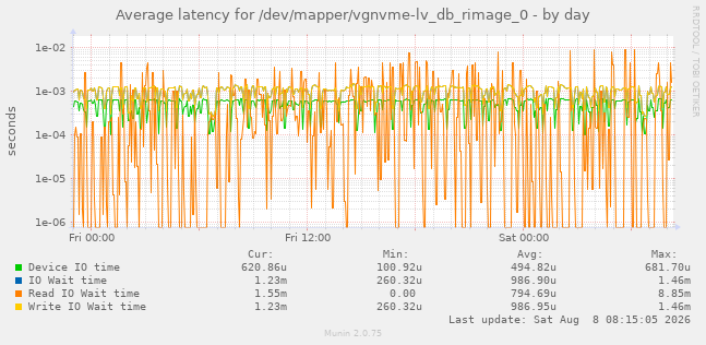 Average latency for /dev/mapper/vgnvme-lv_db_rimage_0