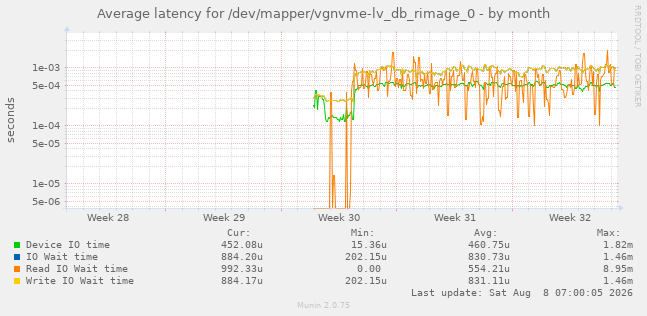 Average latency for /dev/mapper/vgnvme-lv_db_rimage_0
