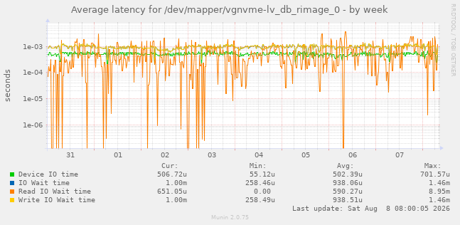 Average latency for /dev/mapper/vgnvme-lv_db_rimage_0