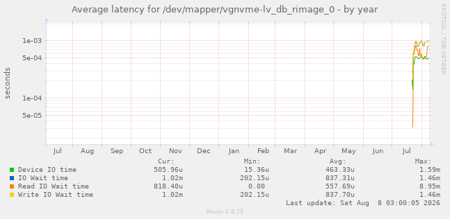 Average latency for /dev/mapper/vgnvme-lv_db_rimage_0
