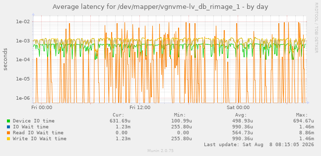 Average latency for /dev/mapper/vgnvme-lv_db_rimage_1