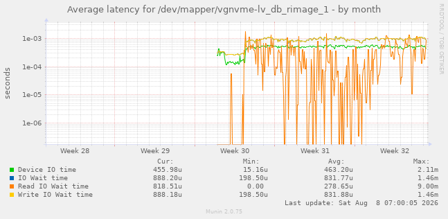 Average latency for /dev/mapper/vgnvme-lv_db_rimage_1