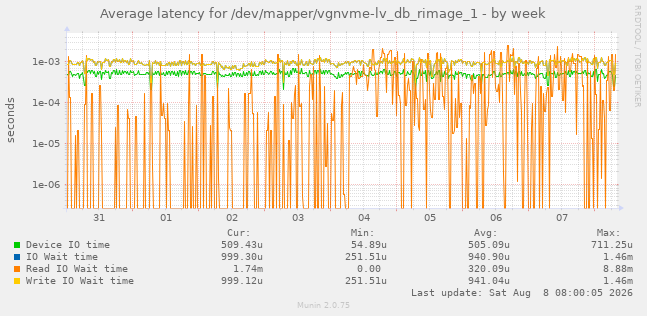 Average latency for /dev/mapper/vgnvme-lv_db_rimage_1