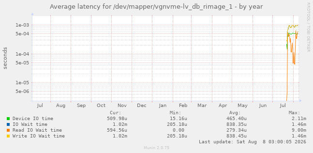 Average latency for /dev/mapper/vgnvme-lv_db_rimage_1