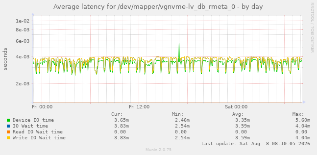 Average latency for /dev/mapper/vgnvme-lv_db_rmeta_0