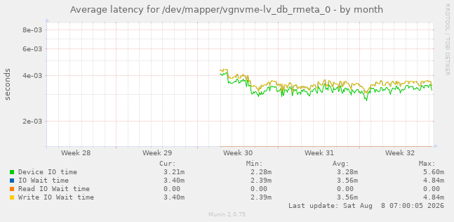 Average latency for /dev/mapper/vgnvme-lv_db_rmeta_0