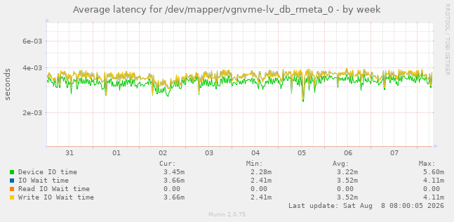 Average latency for /dev/mapper/vgnvme-lv_db_rmeta_0