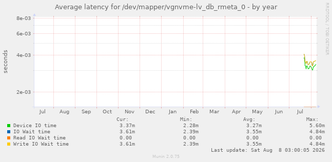 Average latency for /dev/mapper/vgnvme-lv_db_rmeta_0