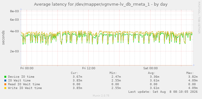 Average latency for /dev/mapper/vgnvme-lv_db_rmeta_1