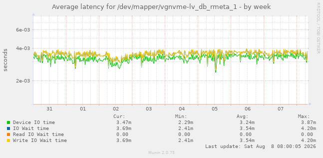 Average latency for /dev/mapper/vgnvme-lv_db_rmeta_1