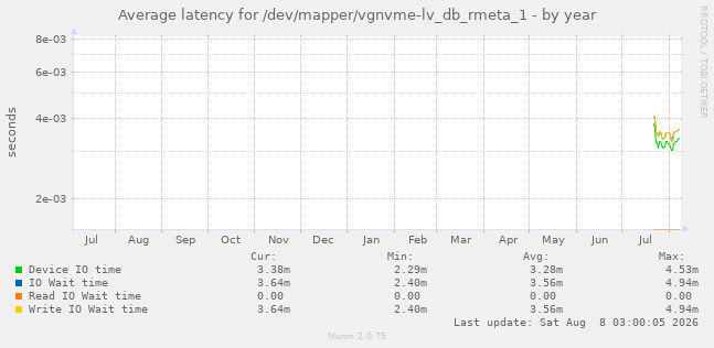 Average latency for /dev/mapper/vgnvme-lv_db_rmeta_1