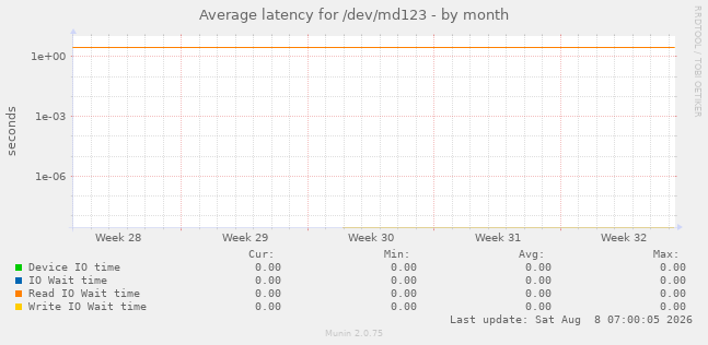 Average latency for /dev/md123