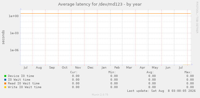 Average latency for /dev/md123