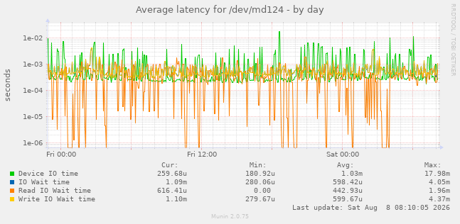 Average latency for /dev/md124