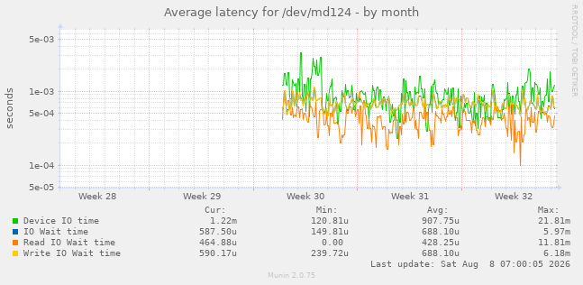 Average latency for /dev/md124