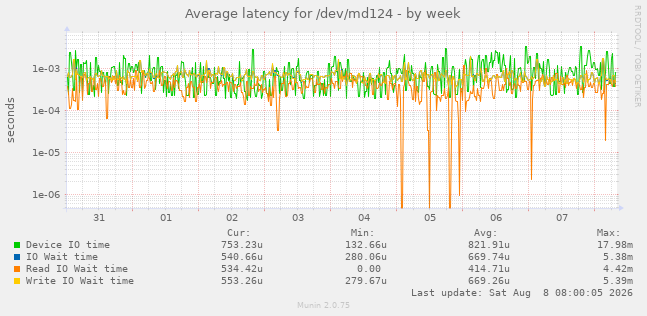 Average latency for /dev/md124
