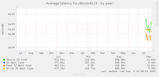 Average latency for /dev/md124