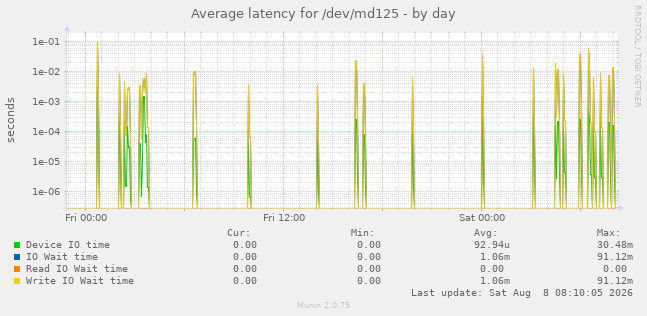 Average latency for /dev/md125