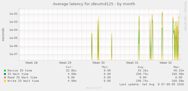 Average latency for /dev/md125