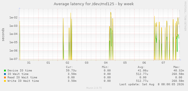 Average latency for /dev/md125