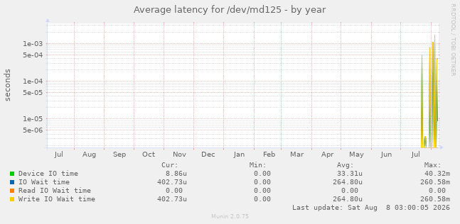 Average latency for /dev/md125