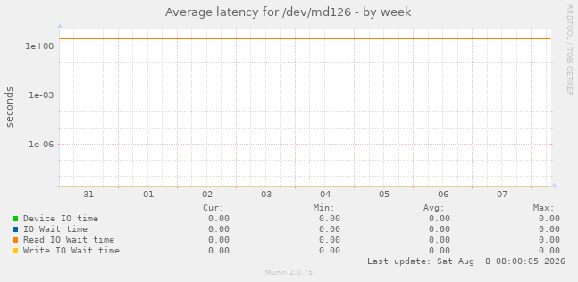 Average latency for /dev/md126