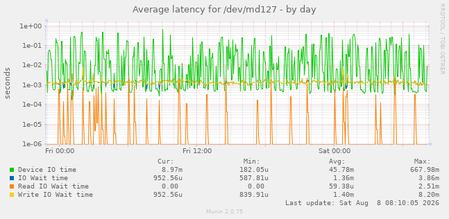 Average latency for /dev/md127