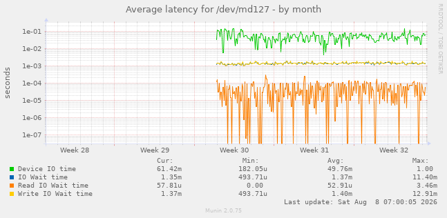 Average latency for /dev/md127