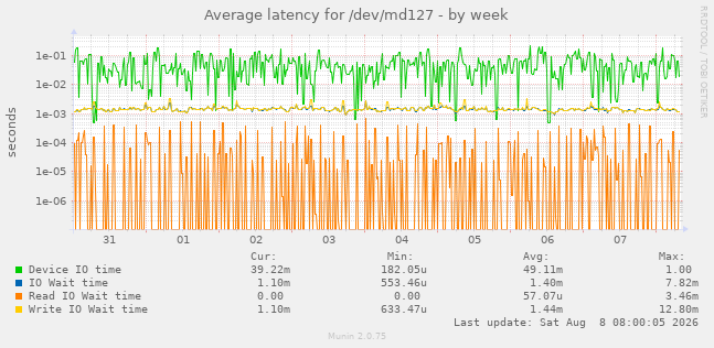 Average latency for /dev/md127