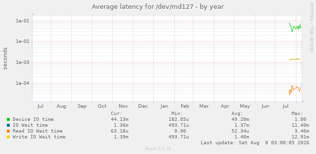 Average latency for /dev/md127