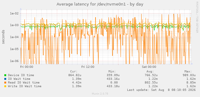 Average latency for /dev/nvme0n1