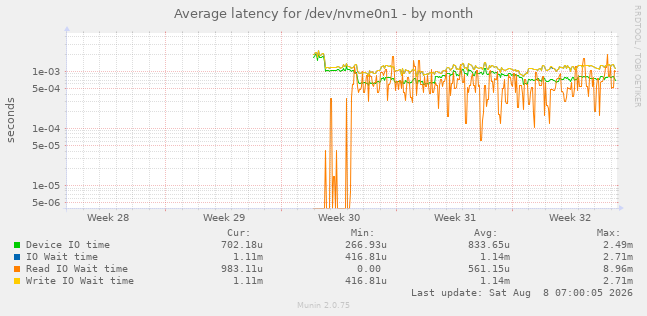 Average latency for /dev/nvme0n1