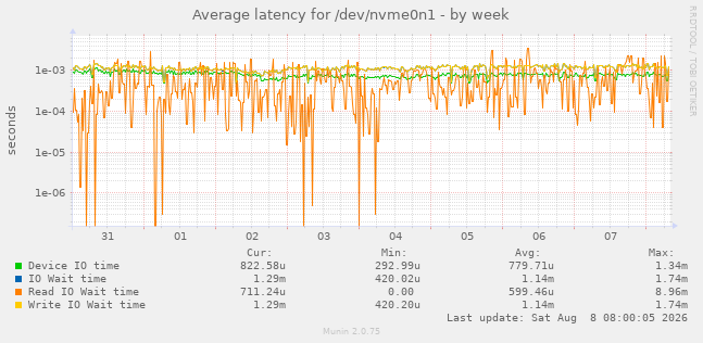 Average latency for /dev/nvme0n1