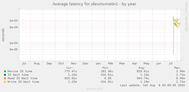 Average latency for /dev/nvme0n1