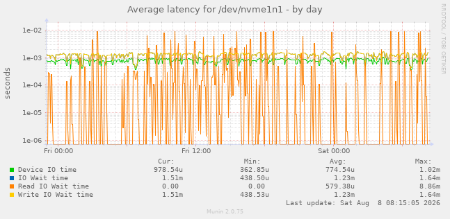 Average latency for /dev/nvme1n1