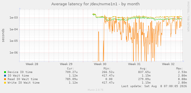 Average latency for /dev/nvme1n1
